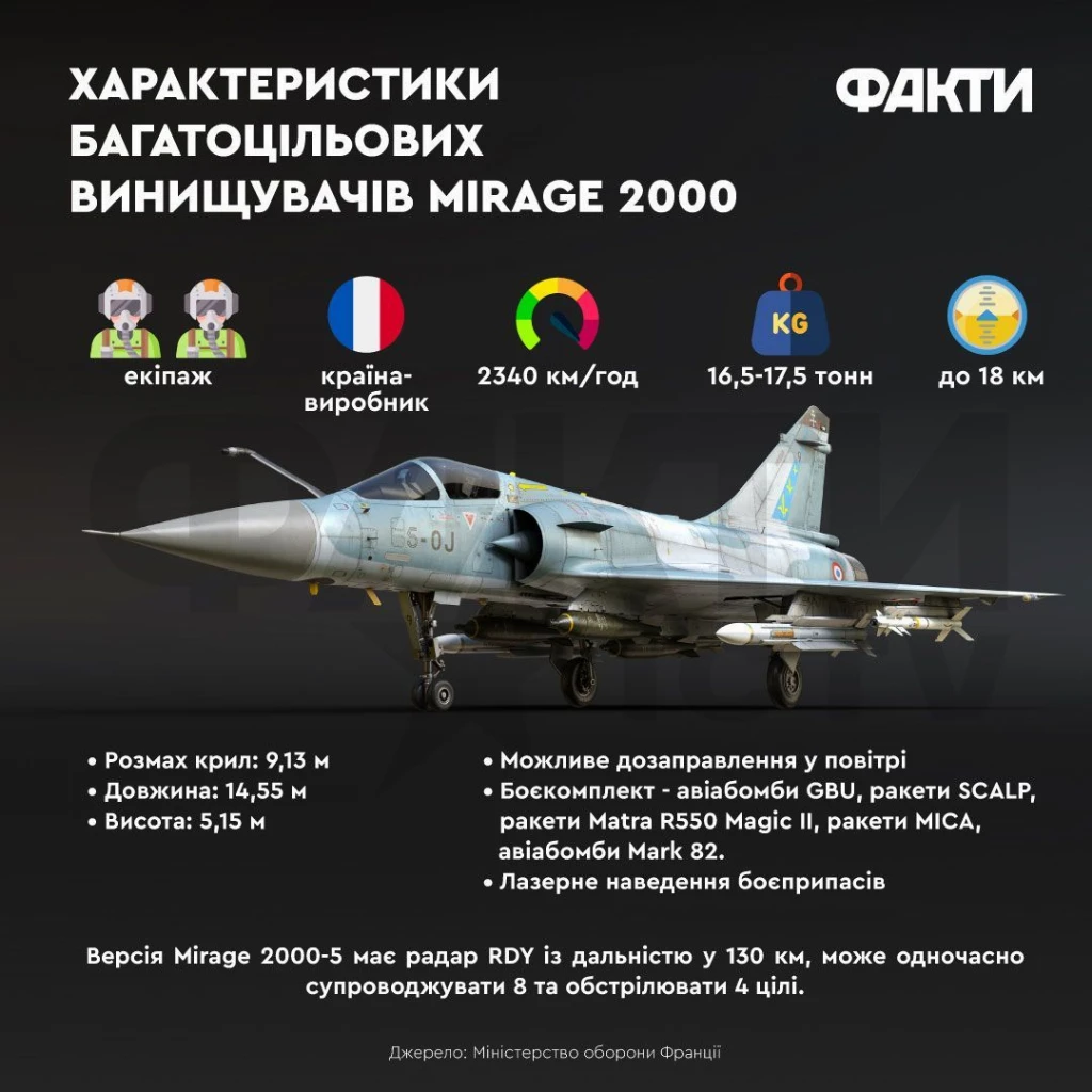 День авіації: які борти має Україна, скільки ще потрібно та чи замінять їх безпілотники Фото 3 літак Mirage